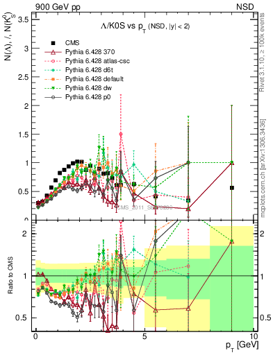 Plot of L2K0S_pt in 900 GeV pp collisions