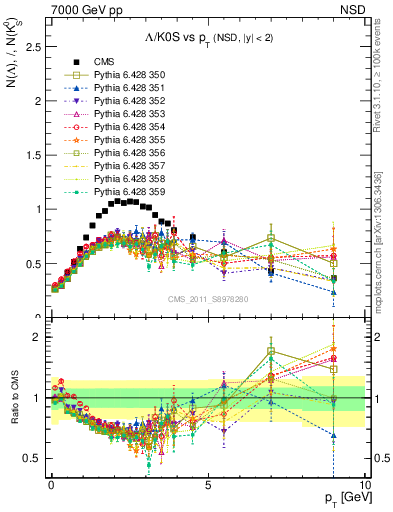 Plot of L2K0S_pt in 7000 GeV pp collisions