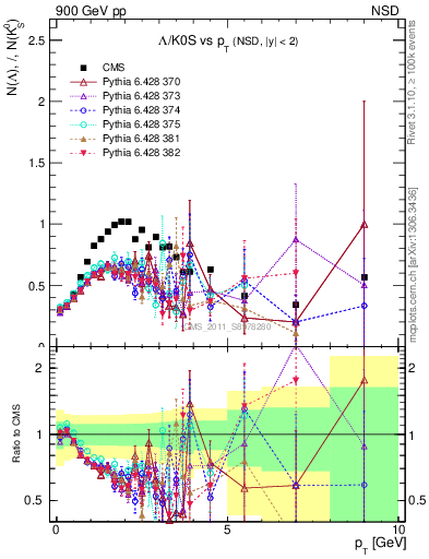 Plot of L2K0S_pt in 900 GeV pp collisions