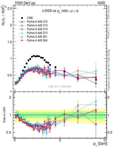 Plot of L2K0S_pt in 7000 GeV pp collisions