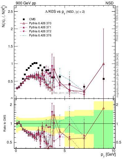 Plot of L2K0S_pt in 900 GeV pp collisions