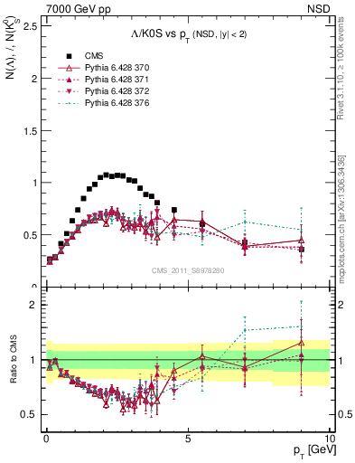 Plot of L2K0S_pt in 7000 GeV pp collisions