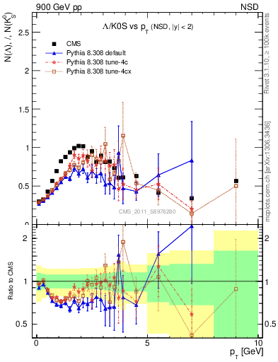 Plot of L2K0S_pt in 900 GeV pp collisions