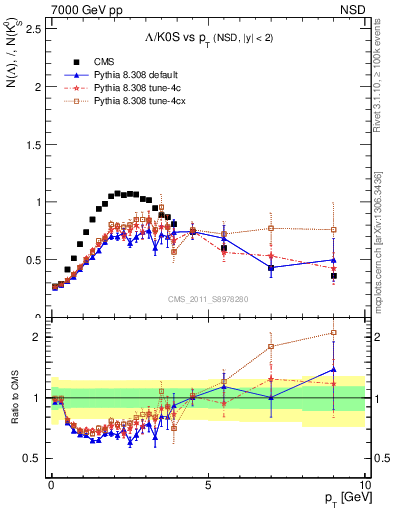 Plot of L2K0S_pt in 7000 GeV pp collisions