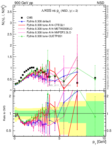 Plot of L2K0S_pt in 900 GeV pp collisions