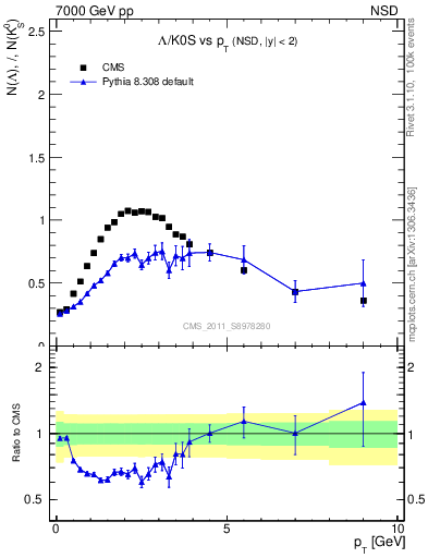 Plot of L2K0S_pt in 7000 GeV pp collisions