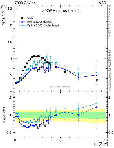 Plot of L2K0S_pt in 7000 GeV pp collisions