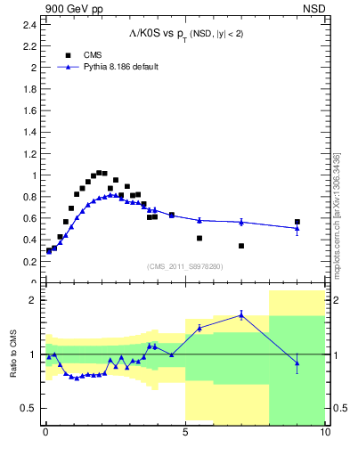 Plot of L2K0S_pt in 900 GeV pp collisions