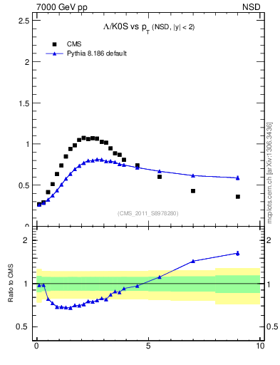Plot of L2K0S_pt in 7000 GeV pp collisions