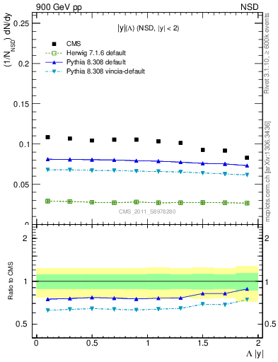 Plot of L_eta in 900 GeV pp collisions