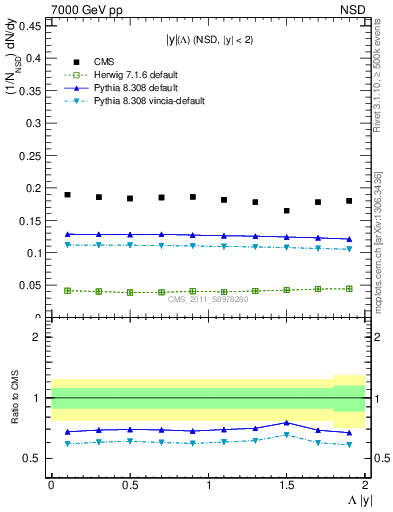 Plot of L_eta in 7000 GeV pp collisions