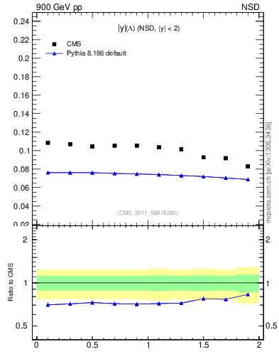 Plot of L_eta in 900 GeV pp collisions
