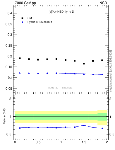 Plot of L_eta in 7000 GeV pp collisions