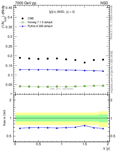 Plot of L_eta in 7000 GeV pp collisions