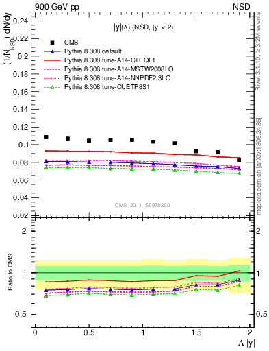 Plot of L_eta in 900 GeV pp collisions