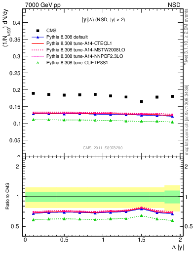 Plot of L_eta in 7000 GeV pp collisions