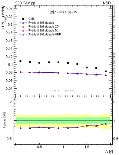 Plot of L_eta in 900 GeV pp collisions