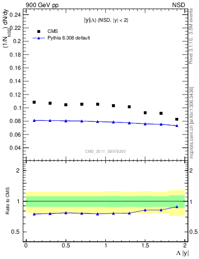 Plot of L_eta in 900 GeV pp collisions