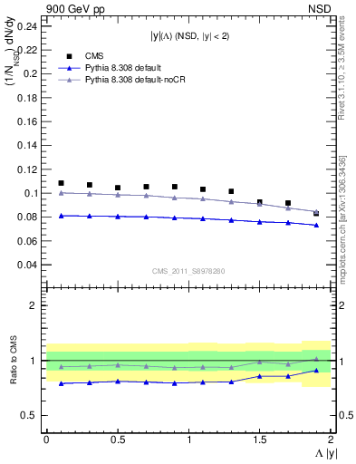 Plot of L_eta in 900 GeV pp collisions