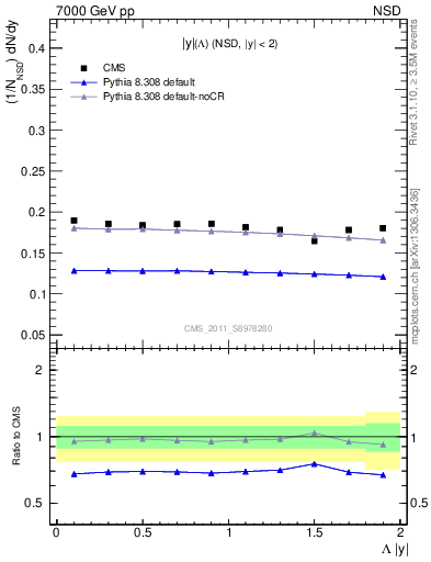 Plot of L_eta in 7000 GeV pp collisions