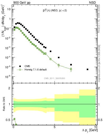 Plot of L_pt in 900 GeV pp collisions