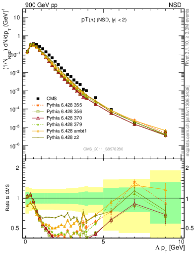 Plot of L_pt in 900 GeV pp collisions