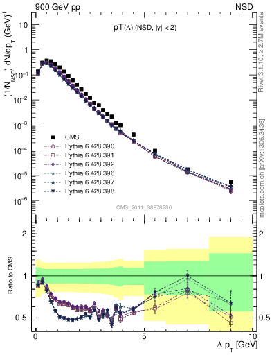 Plot of L_pt in 900 GeV pp collisions