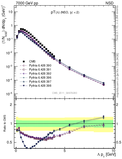 Plot of L_pt in 7000 GeV pp collisions