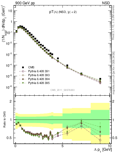 Plot of L_pt in 900 GeV pp collisions