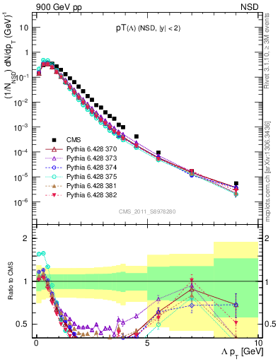 Plot of L_pt in 900 GeV pp collisions