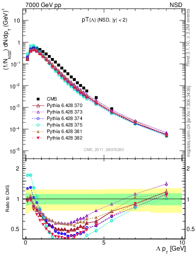 Plot of L_pt in 7000 GeV pp collisions