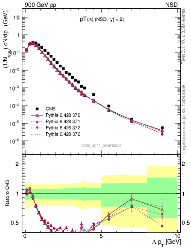 Plot of L_pt in 900 GeV pp collisions