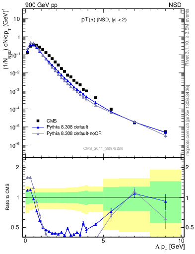 Plot of L_pt in 900 GeV pp collisions