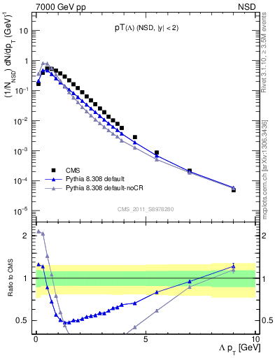 Plot of L_pt in 7000 GeV pp collisions