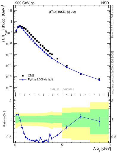 Plot of L_pt in 900 GeV pp collisions