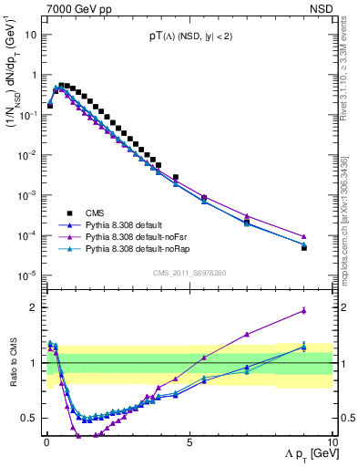 Plot of L_pt in 7000 GeV pp collisions