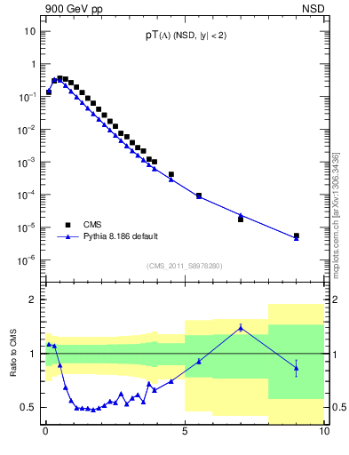 Plot of L_pt in 900 GeV pp collisions