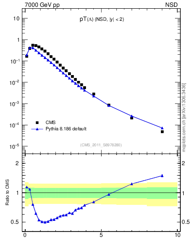 Plot of L_pt in 7000 GeV pp collisions