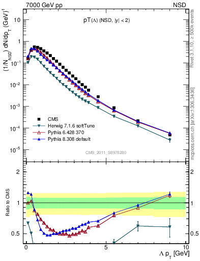 Plot of L_pt in 7000 GeV pp collisions