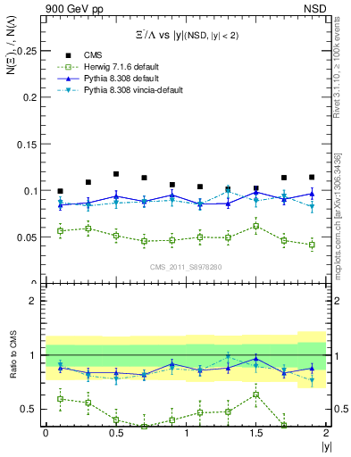 Plot of Xim2L_eta in 900 GeV pp collisions