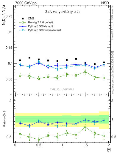 Plot of Xim2L_eta in 7000 GeV pp collisions