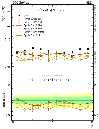 Plot of Xim2L_eta in 900 GeV pp collisions