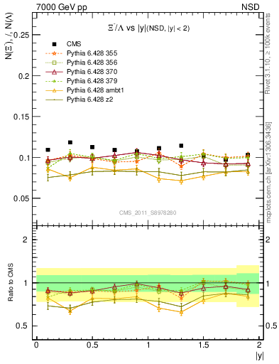 Plot of Xim2L_eta in 7000 GeV pp collisions