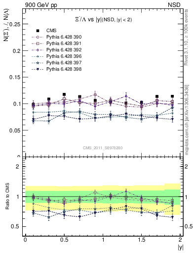 Plot of Xim2L_eta in 900 GeV pp collisions