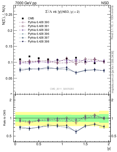 Plot of Xim2L_eta in 7000 GeV pp collisions