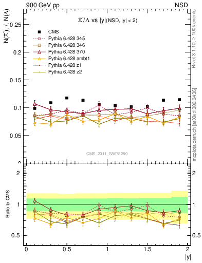 Plot of Xim2L_eta in 900 GeV pp collisions