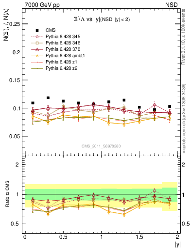 Plot of Xim2L_eta in 7000 GeV pp collisions