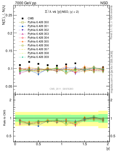 Plot of Xim2L_eta in 7000 GeV pp collisions