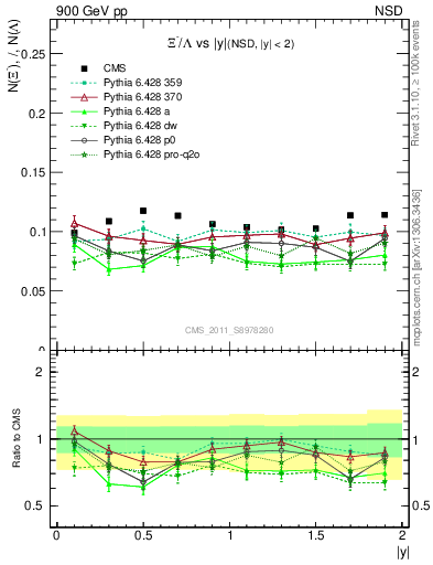 Plot of Xim2L_eta in 900 GeV pp collisions