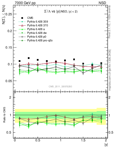 Plot of Xim2L_eta in 7000 GeV pp collisions